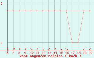 Courbe de la force du vent pour Tuzla