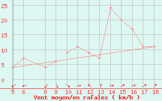 Courbe de la force du vent pour Guidonia