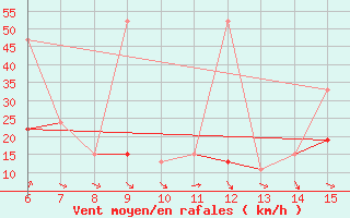 Courbe de la force du vent pour Inebolu