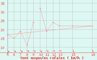 Courbe de la force du vent pour Capo Frasca