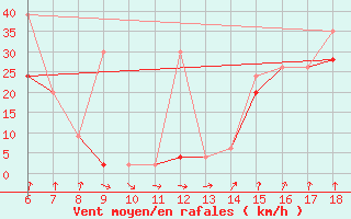 Courbe de la force du vent pour Inebolu