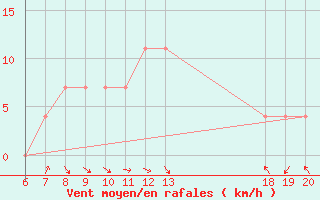 Courbe de la force du vent pour Pazin