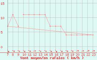 Courbe de la force du vent pour Ahtari