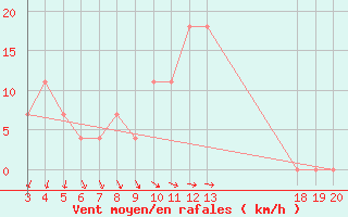 Courbe de la force du vent pour Hvar