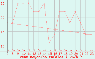 Courbe de la force du vent pour Joutseno Konnunsuo