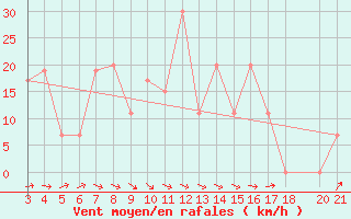 Courbe de la force du vent pour Alsancak