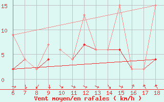 Courbe de la force du vent pour Rize