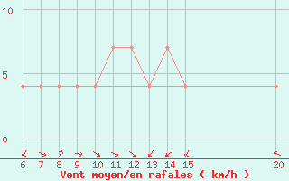 Courbe de la force du vent pour Sanski Most