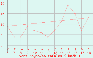 Courbe de la force du vent pour Guidonia