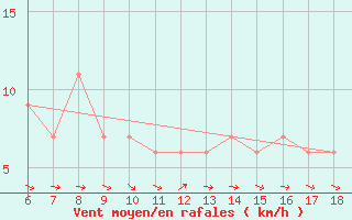 Courbe de la force du vent pour Tarvisio