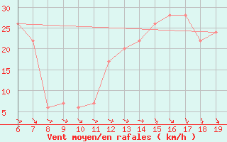 Courbe de la force du vent pour Capo Caccia