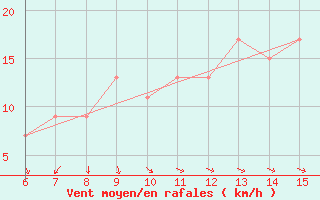 Courbe de la force du vent pour Yesilirmak