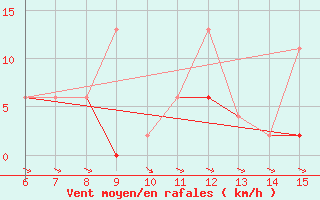 Courbe de la force du vent pour Hopa