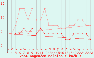 Courbe de la force du vent pour Ble - Binningen (Sw)