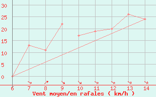 Courbe de la force du vent pour Morphou