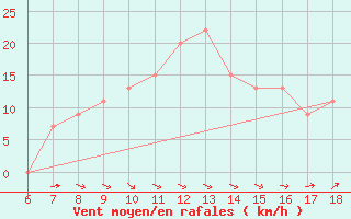 Courbe de la force du vent pour Termoli