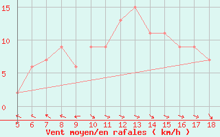 Courbe de la force du vent pour Capo Frasca