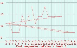 Courbe de la force du vent pour Koblenz Falckenstein