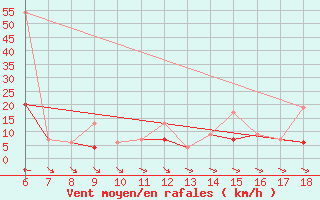 Courbe de la force du vent pour Hopa