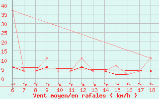 Courbe de la force du vent pour Hopa