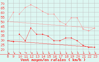 Courbe de la force du vent pour Tarifa