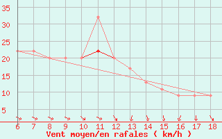 Courbe de la force du vent pour Marina Di Ginosa