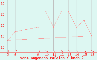 Courbe de la force du vent pour Ismailia