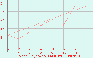 Courbe de la force du vent pour Ismailia