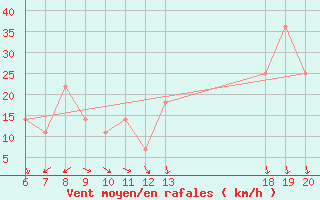 Courbe de la force du vent pour Varazdin