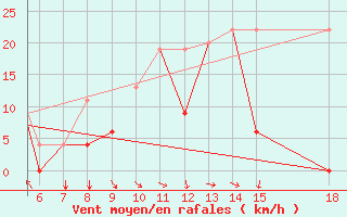 Courbe de la force du vent pour Zonguldak