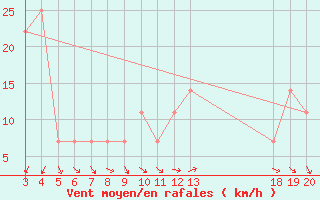 Courbe de la force du vent pour Dubrovnik / Gorica