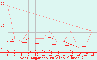 Courbe de la force du vent pour Hopa