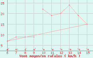 Courbe de la force du vent pour Yesilirmak