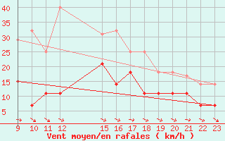 Courbe de la force du vent pour Puerto de San Isidro
