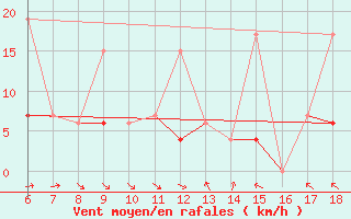 Courbe de la force du vent pour Kumkoy