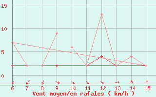 Courbe de la force du vent pour Igdir