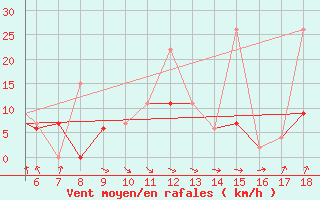 Courbe de la force du vent pour Zonguldak