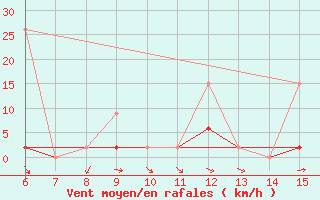 Courbe de la force du vent pour Hopa