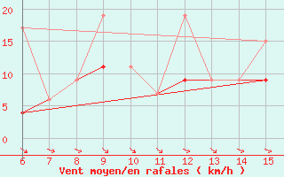 Courbe de la force du vent pour Hopa