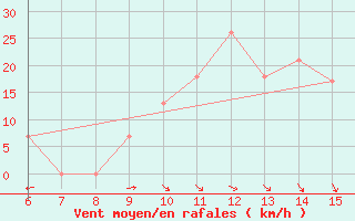 Courbe de la force du vent pour Morphou