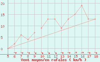 Courbe de la force du vent pour Capo Frasca