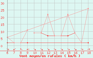 Courbe de la force du vent pour Ardahan