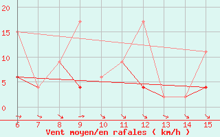 Courbe de la force du vent pour Hopa