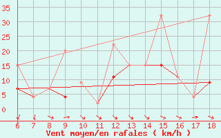 Courbe de la force du vent pour Karaman