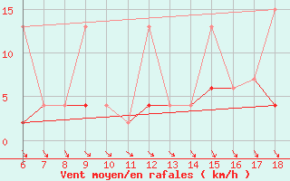 Courbe de la force du vent pour Kumkoy