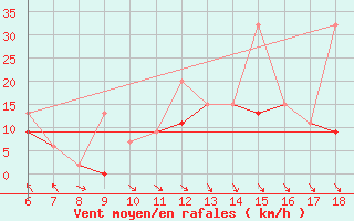 Courbe de la force du vent pour Kumkoy