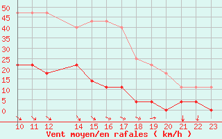 Courbe de la force du vent pour Krangede