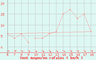 Courbe de la force du vent pour Termoli