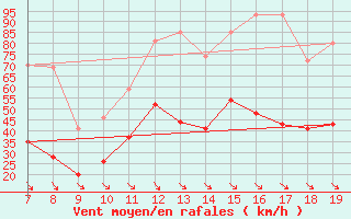 Courbe de la force du vent pour Leucate (11)