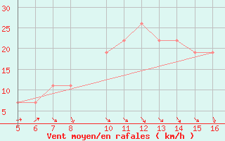 Courbe de la force du vent pour Ismailia